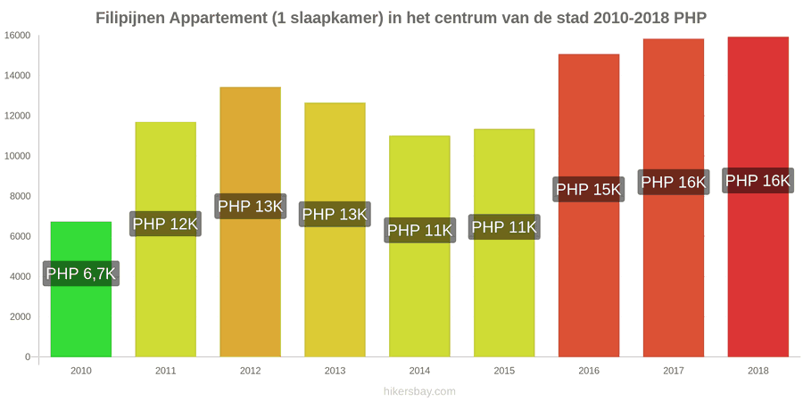 Filipijnen prijswijzigingen Appartement (1 slaapkamer) in het stadscentrum hikersbay.com