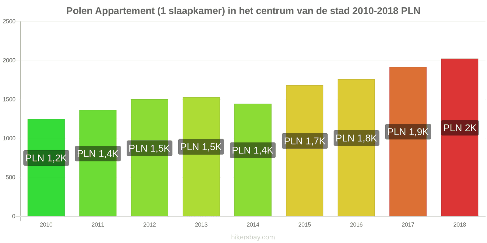 Polen prijswijzigingen Appartement (1 slaapkamer) in het stadscentrum hikersbay.com