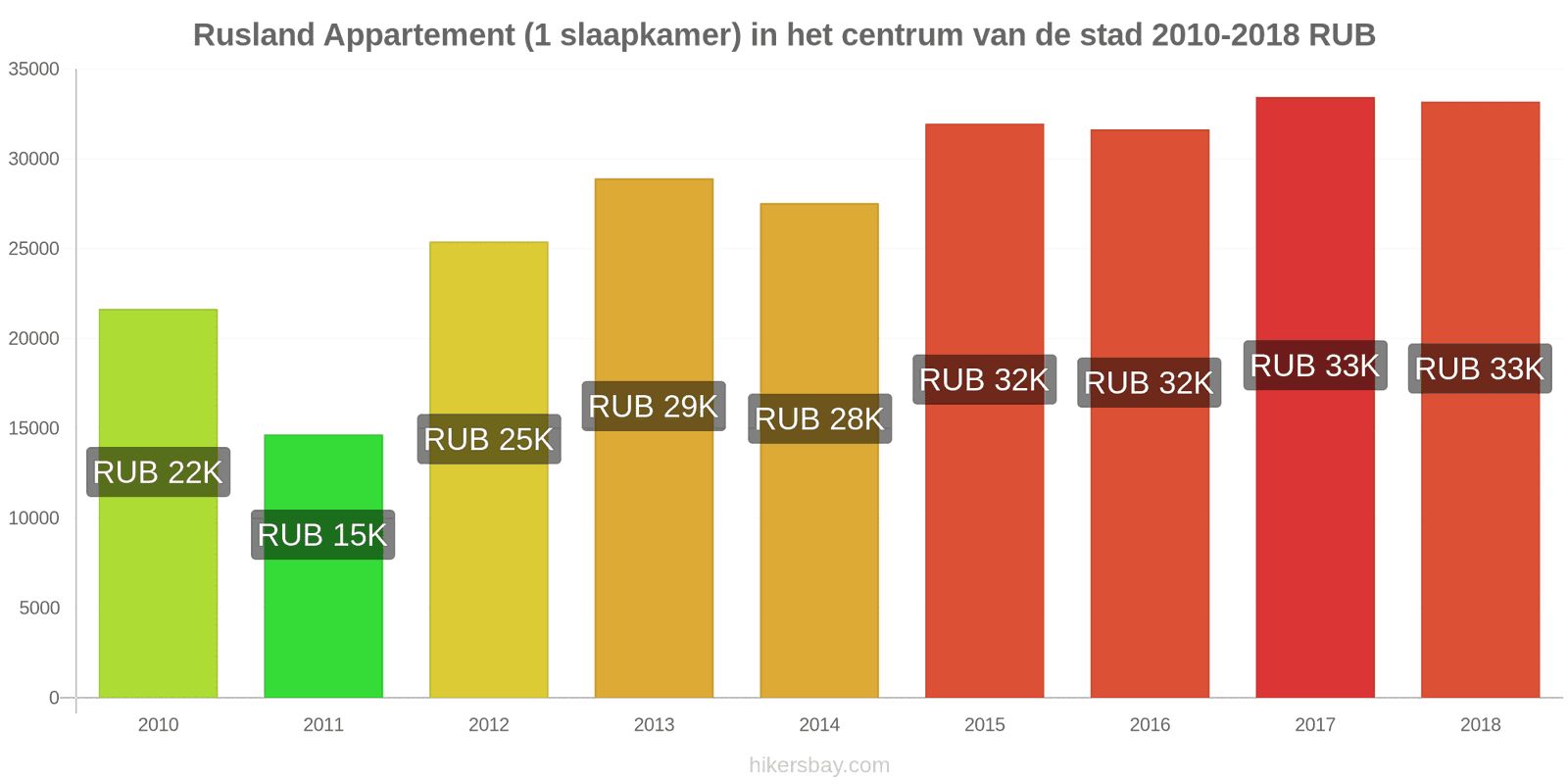 Rusland prijswijzigingen Appartement (1 slaapkamer) in het stadscentrum hikersbay.com