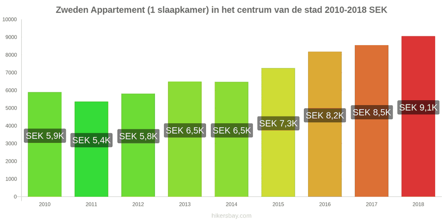 Zweden prijswijzigingen Appartement (1 slaapkamer) in het stadscentrum hikersbay.com