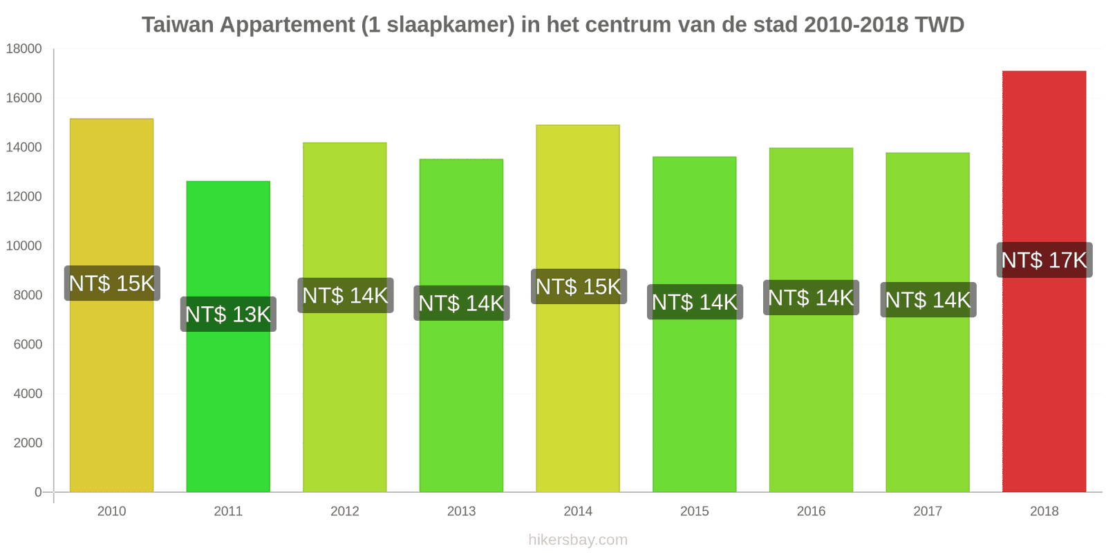 Taiwan prijswijzigingen Appartement (1 slaapkamer) in het stadscentrum hikersbay.com