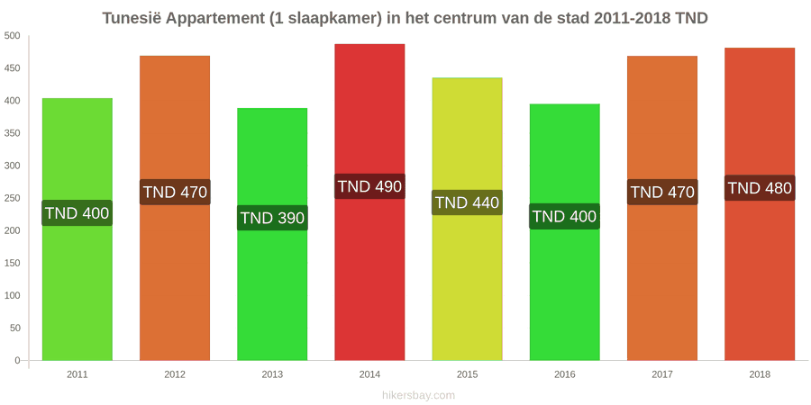Tunesië prijswijzigingen Appartement (1 slaapkamer) in het stadscentrum hikersbay.com