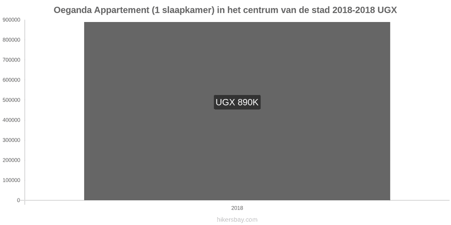 Oeganda prijswijzigingen Appartement (1 slaapkamer) in het stadscentrum hikersbay.com