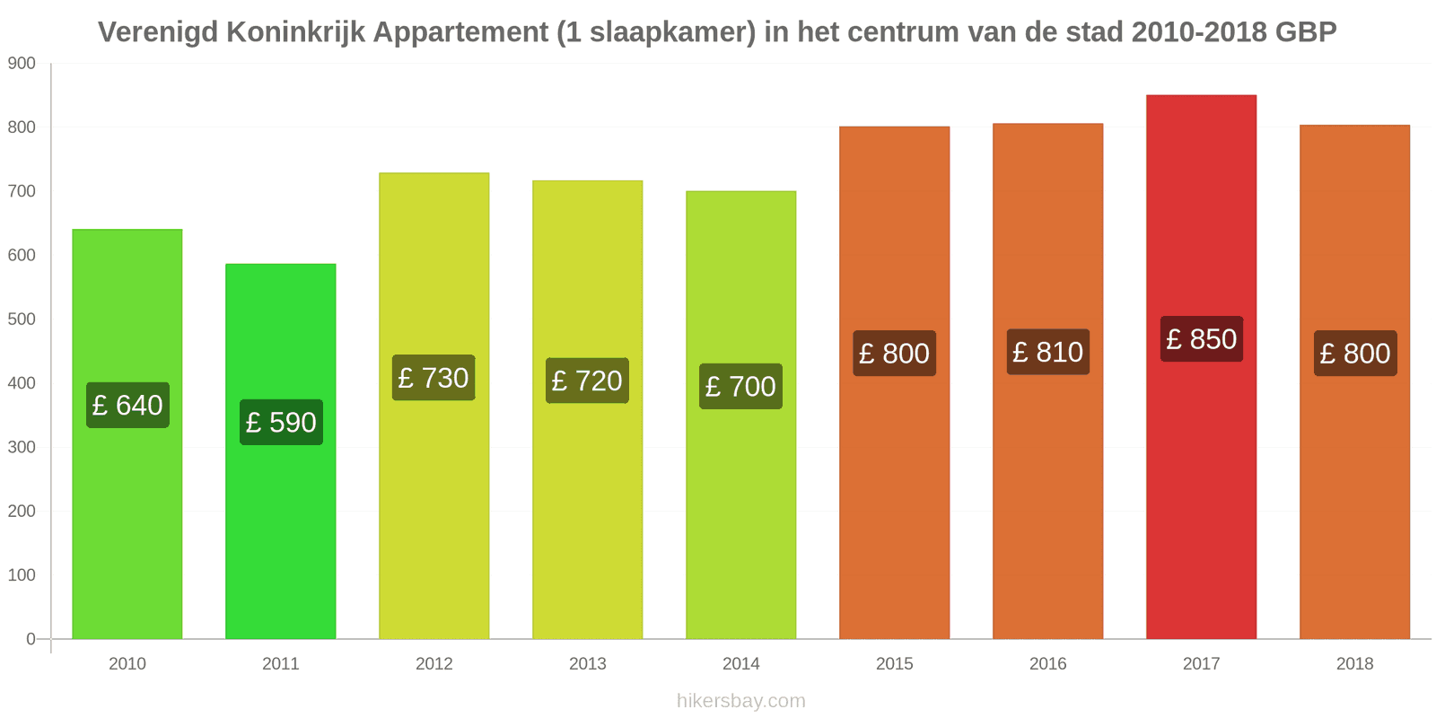 Verenigd Koninkrijk prijswijzigingen Appartement (1 slaapkamer) in het stadscentrum hikersbay.com