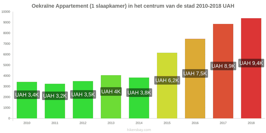 Oekraïne prijswijzigingen Appartement (1 slaapkamer) in het stadscentrum hikersbay.com