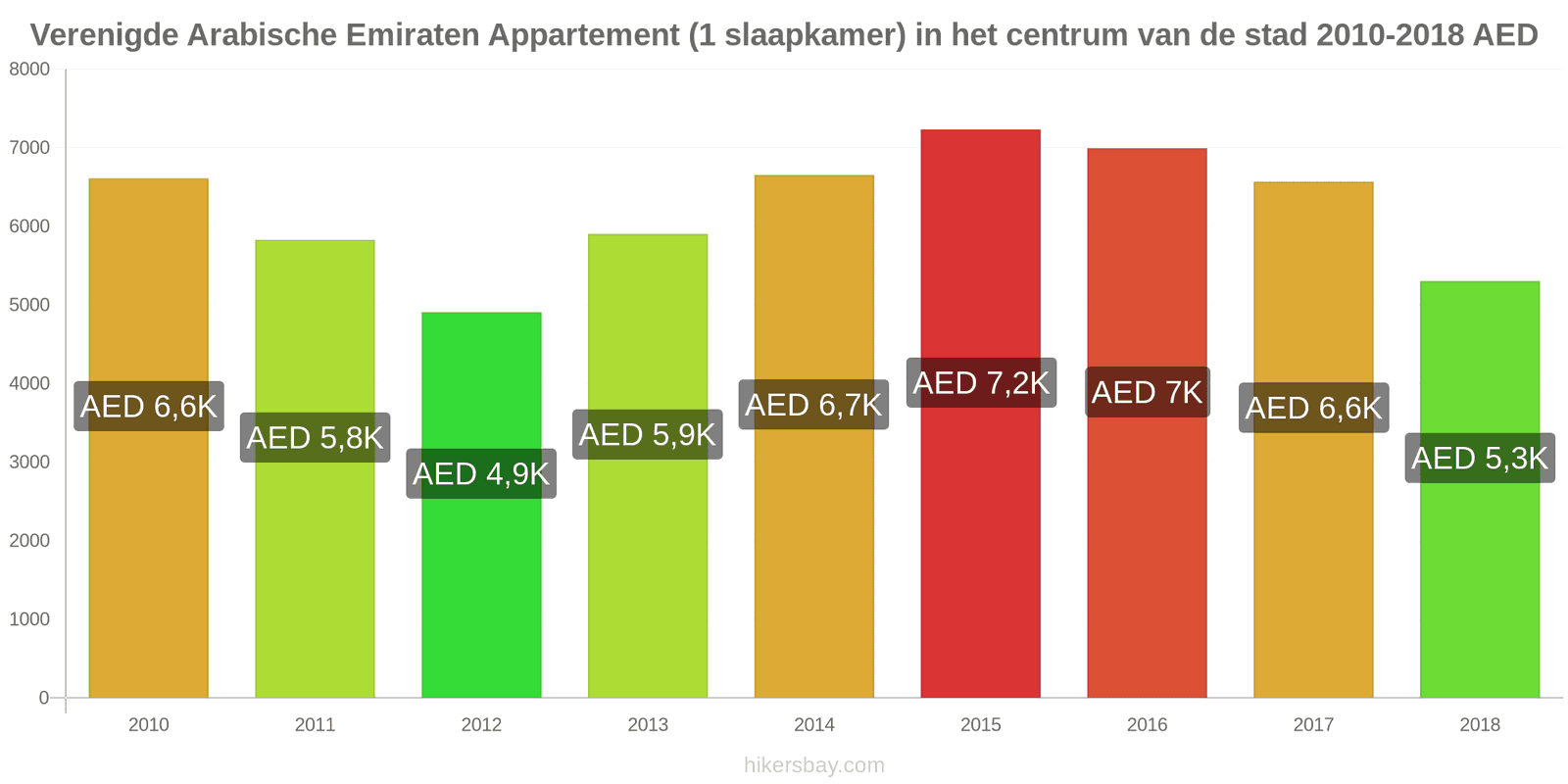 Verenigde Arabische Emiraten prijswijzigingen Appartement (1 slaapkamer) in het stadscentrum hikersbay.com