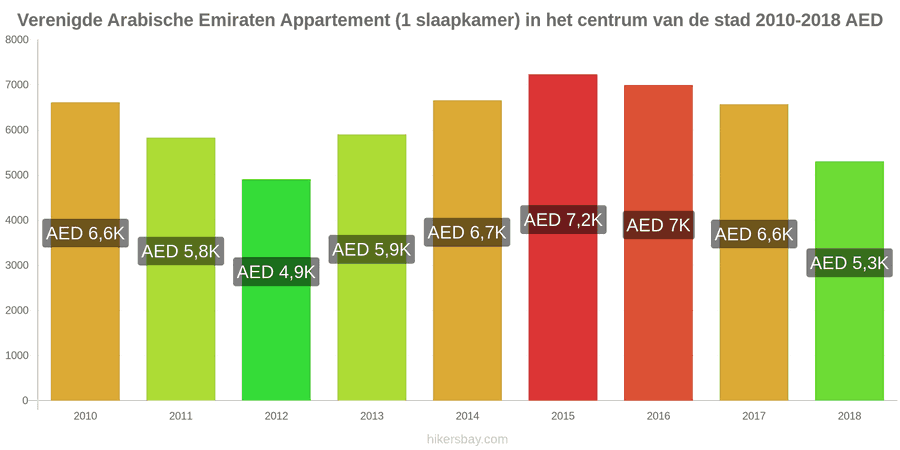 Verenigde Arabische Emiraten prijswijzigingen Appartement (1 slaapkamer) in het stadscentrum hikersbay.com