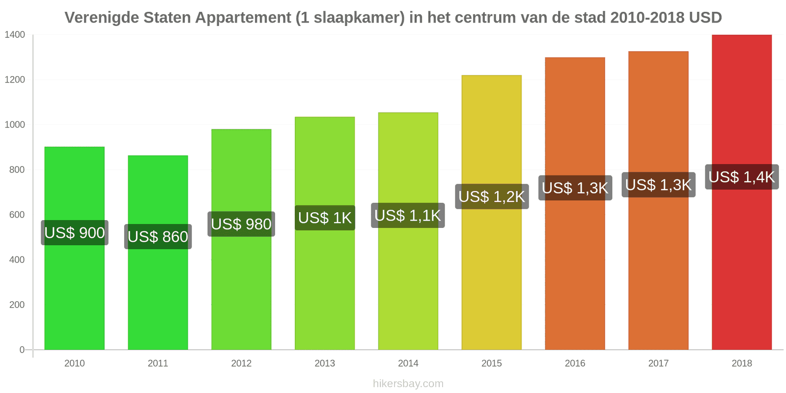 Verenigde Staten prijswijzigingen Appartement (1 slaapkamer) in het stadscentrum hikersbay.com
