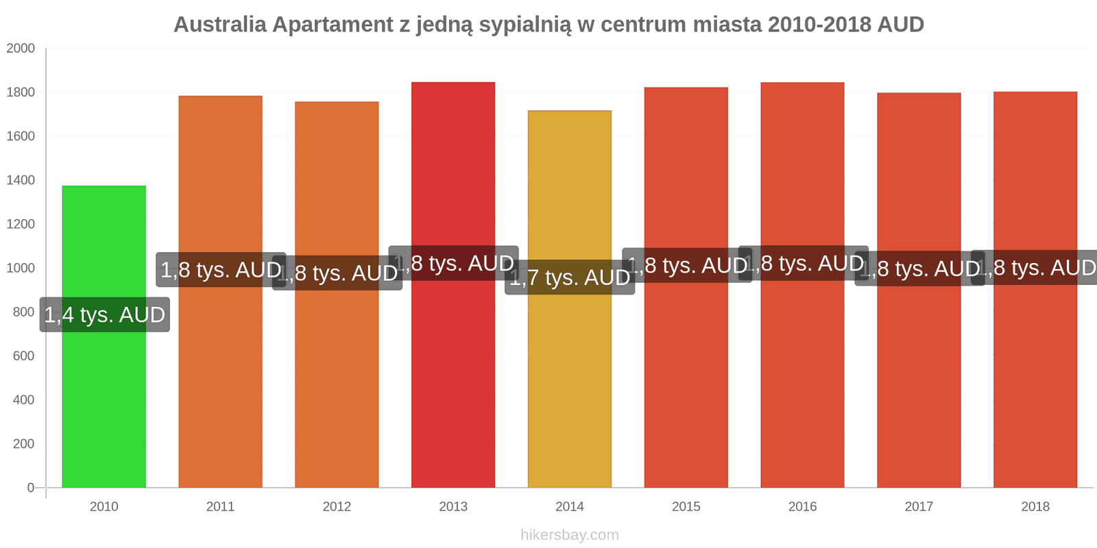 Australia zmiany cen Apartament z jedną sypialnią w centrum miasta hikersbay.com