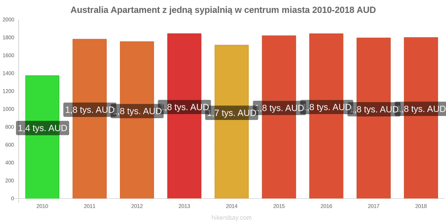 Australia zmiany cen Apartament z jedną sypialnią w centrum miasta hikersbay.com