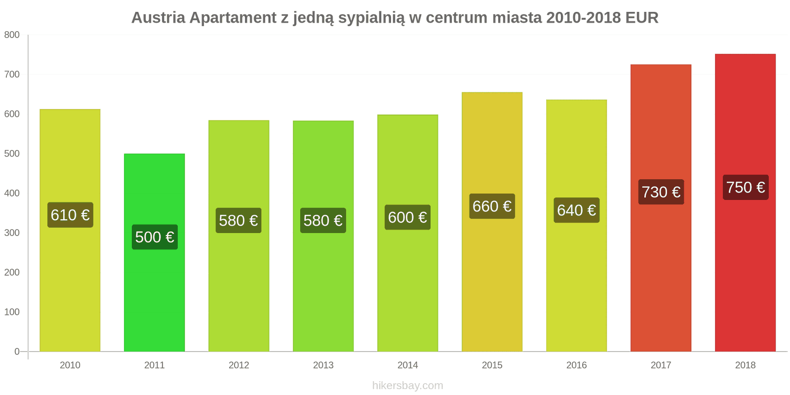 Austria zmiany cen Apartament z jedną sypialnią w centrum miasta hikersbay.com