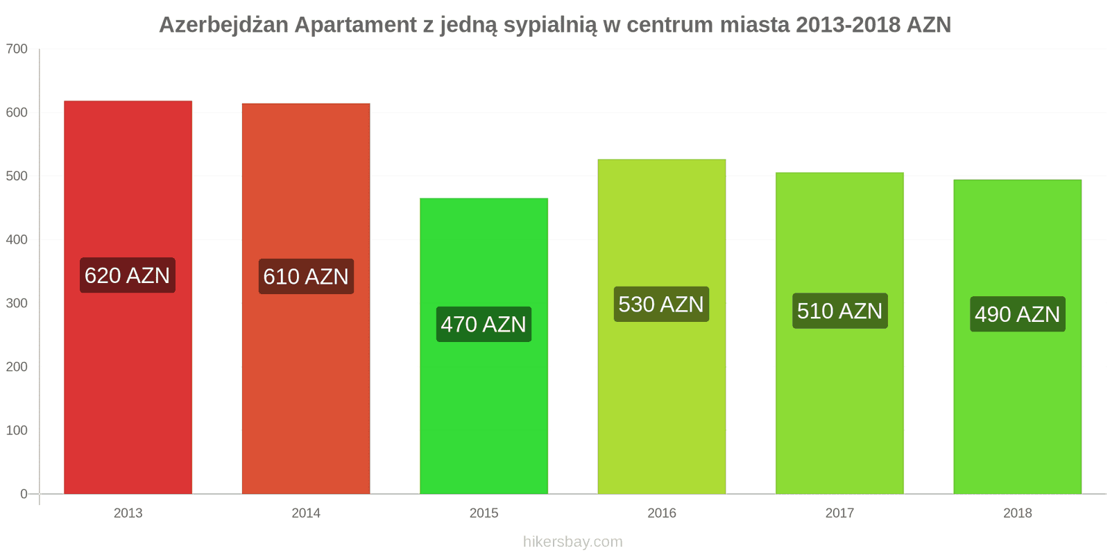 Azerbejdżan zmiany cen Apartament z jedną sypialnią w centrum miasta hikersbay.com
