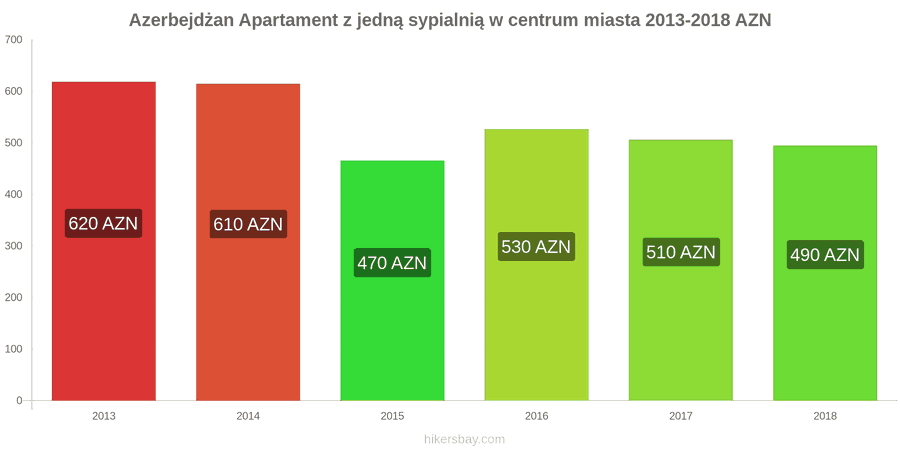Azerbejdżan zmiany cen Apartament z jedną sypialnią w centrum miasta hikersbay.com