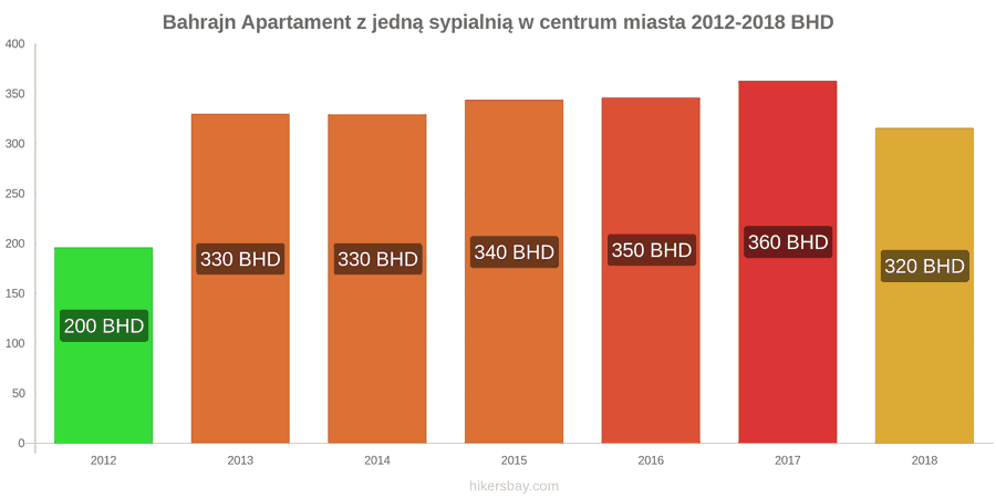Bahrajn zmiany cen Apartament z jedną sypialnią w centrum miasta hikersbay.com