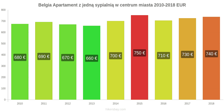 Belgia zmiany cen Apartament z jedną sypialnią w centrum miasta hikersbay.com