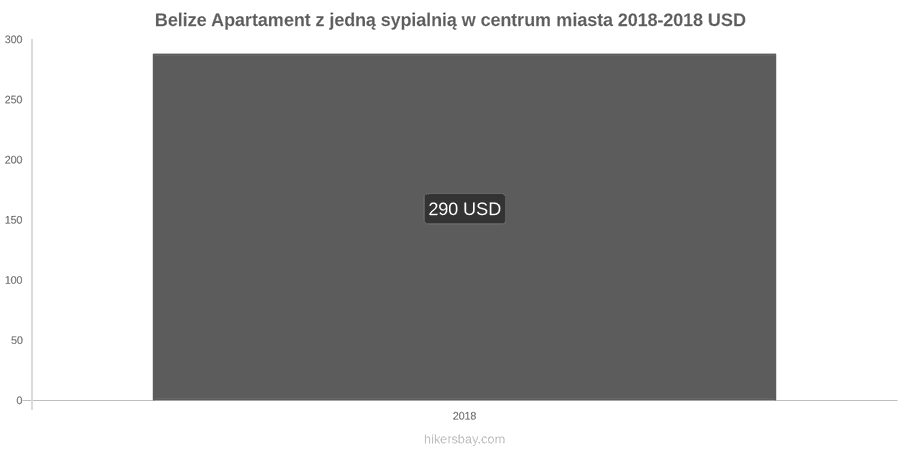 Belize zmiany cen Apartament z jedną sypialnią w centrum miasta hikersbay.com