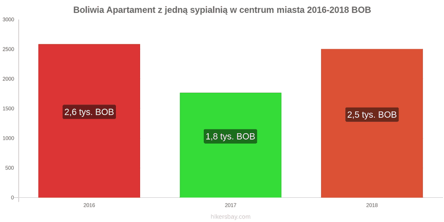 Boliwia zmiany cen Apartament z jedną sypialnią w centrum miasta hikersbay.com