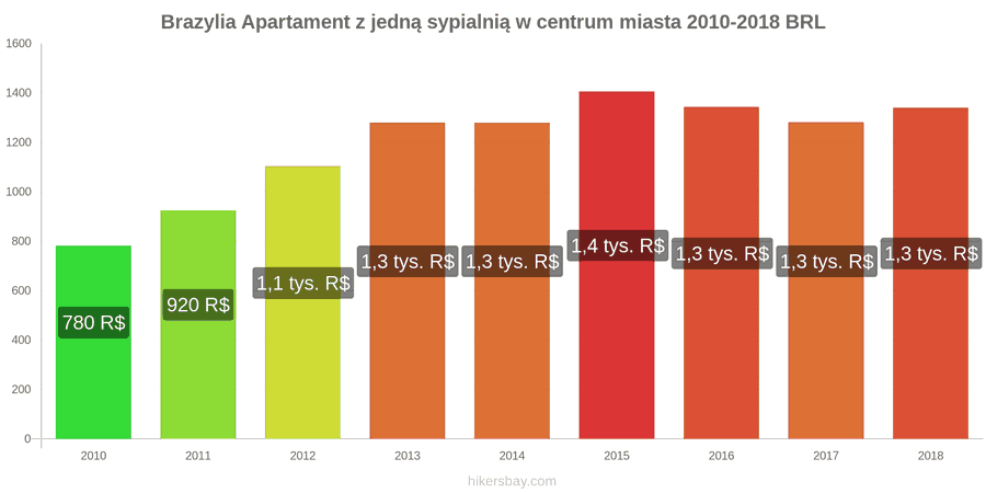 Brazylia zmiany cen Apartament z jedną sypialnią w centrum miasta hikersbay.com