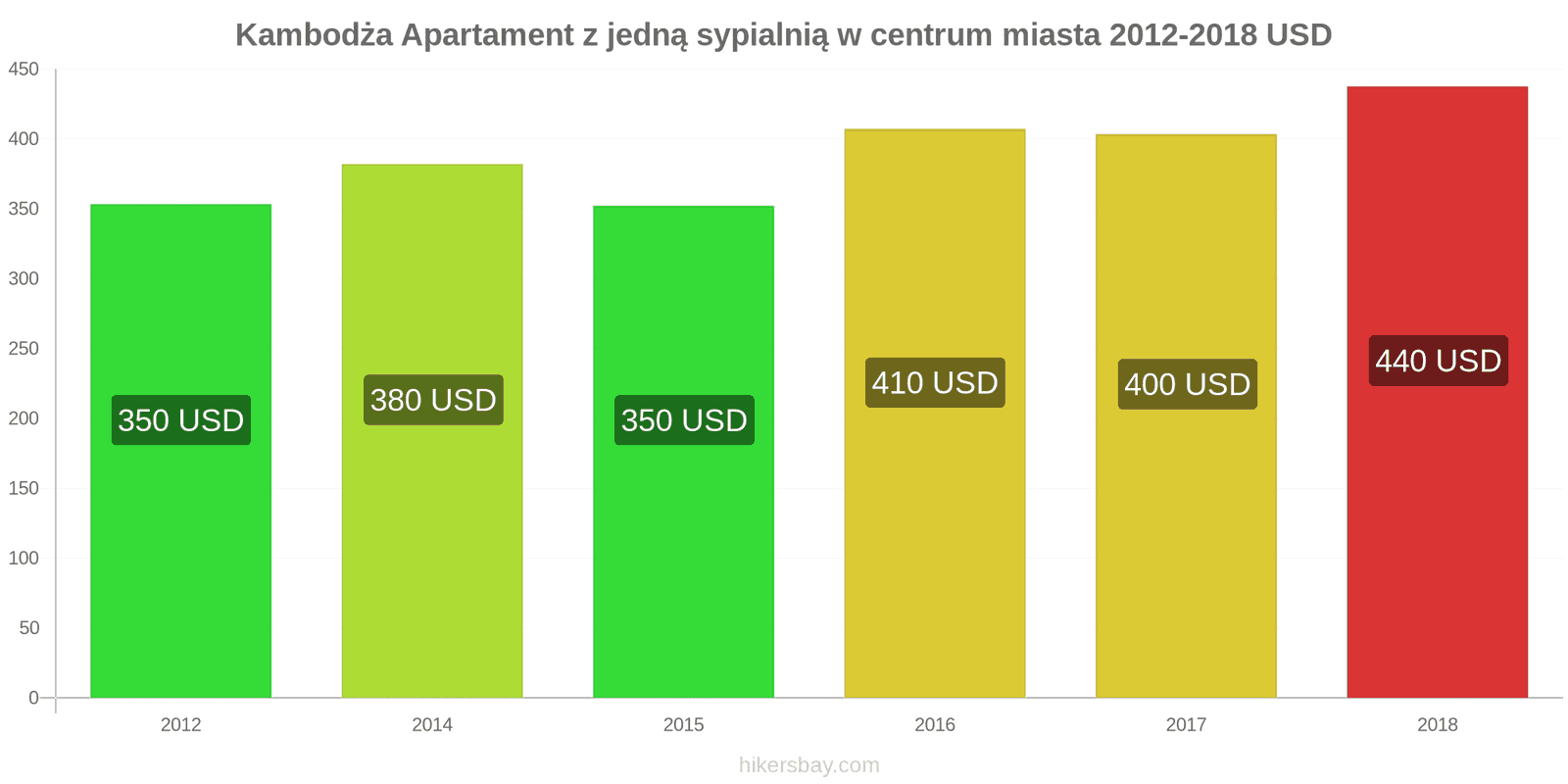 Kambodża zmiany cen Apartament z jedną sypialnią w centrum miasta hikersbay.com