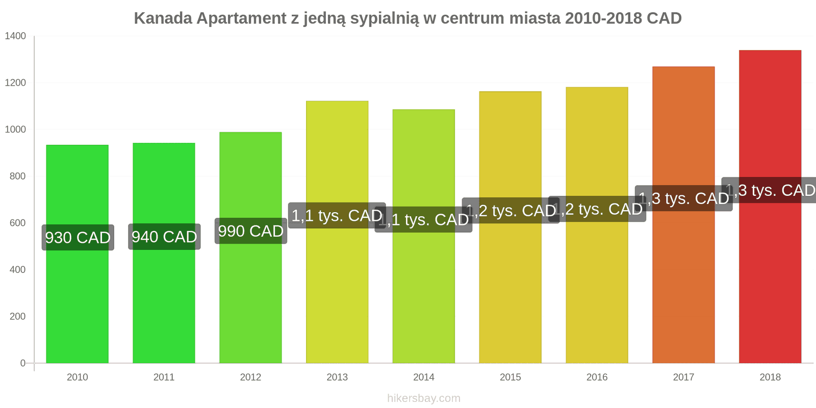 Kanada zmiany cen Apartament z jedną sypialnią w centrum miasta hikersbay.com