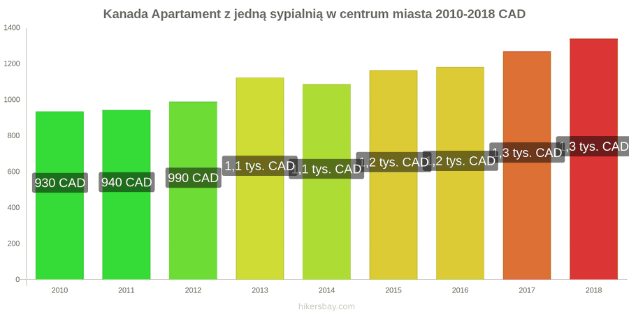 Kanada zmiany cen Apartament z jedną sypialnią w centrum miasta hikersbay.com