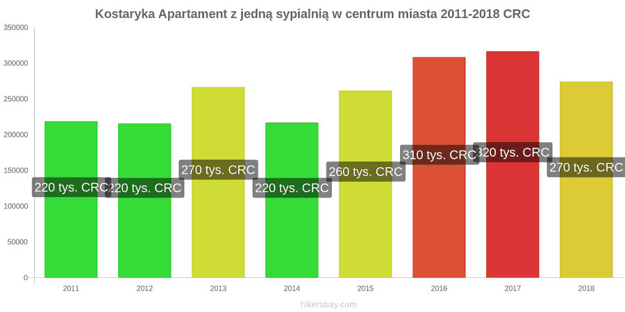 Kostaryka zmiany cen Apartament z jedną sypialnią w centrum miasta hikersbay.com
