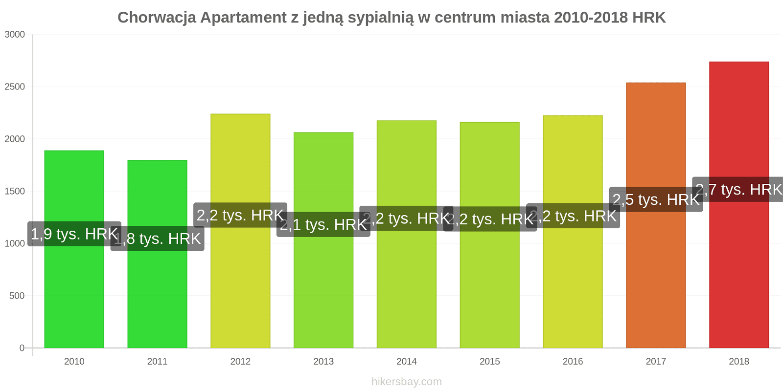 Chorwacja zmiany cen Apartament z jedną sypialnią w centrum miasta hikersbay.com