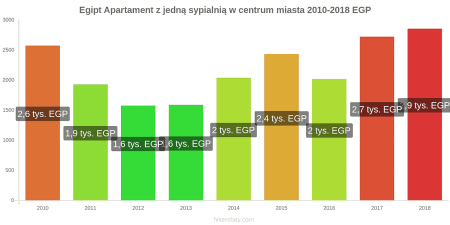 Egipt zmiany cen Apartament z jedną sypialnią w centrum miasta hikersbay.com