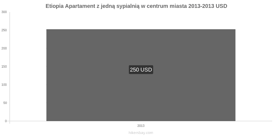 Etiopia zmiany cen Apartament z jedną sypialnią w centrum miasta hikersbay.com