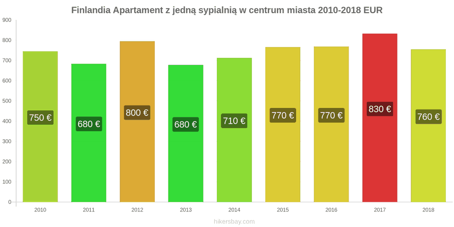Finlandia zmiany cen Apartament z jedną sypialnią w centrum miasta hikersbay.com
