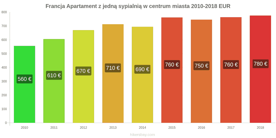 Francja zmiany cen Apartament z jedną sypialnią w centrum miasta hikersbay.com