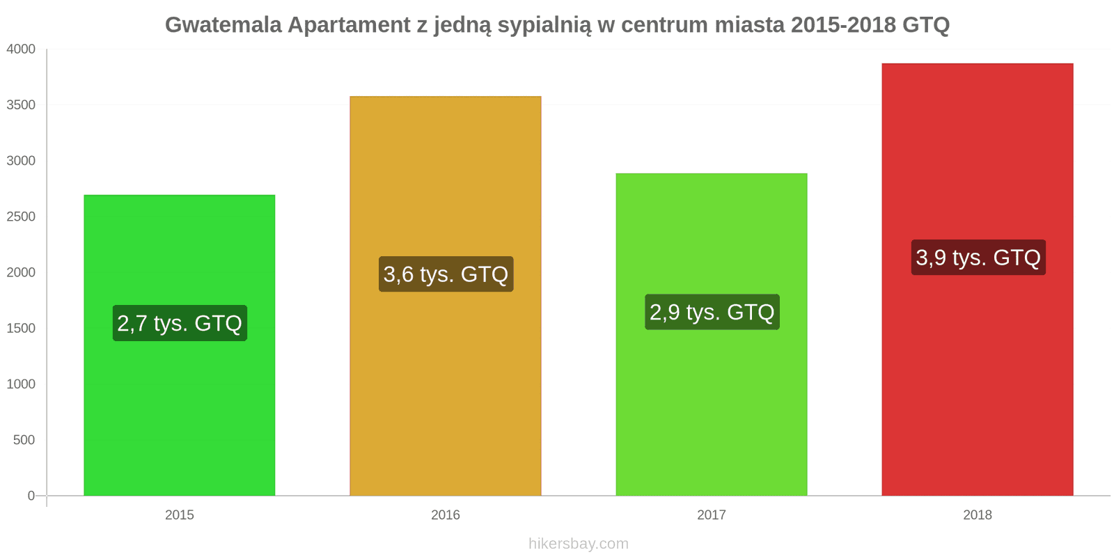 Gwatemala zmiany cen Apartament z jedną sypialnią w centrum miasta hikersbay.com