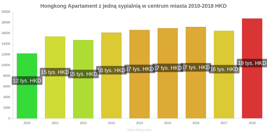 Hongkong zmiany cen Apartament z jedną sypialnią w centrum miasta hikersbay.com