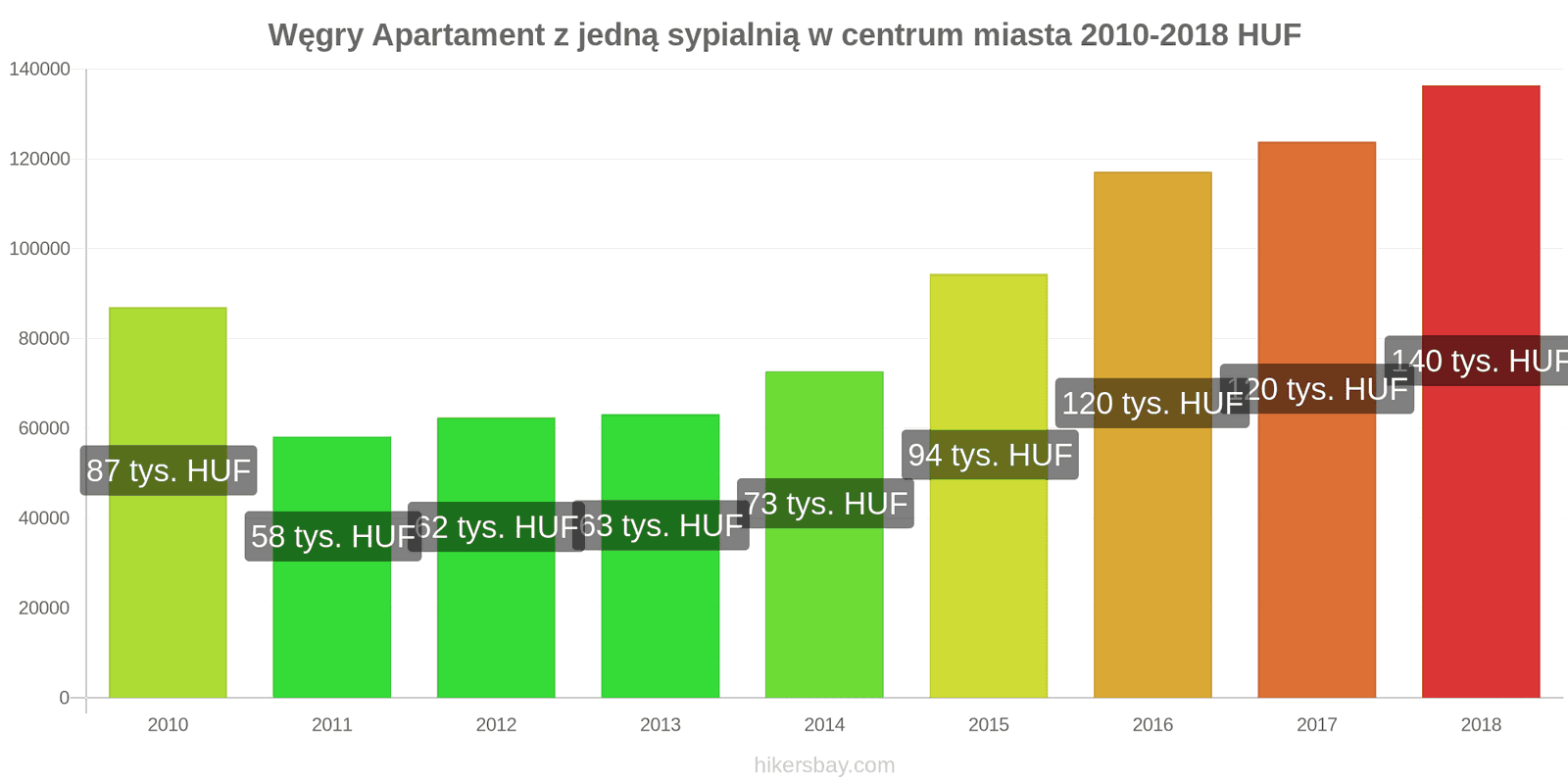 Węgry zmiany cen Apartament z jedną sypialnią w centrum miasta hikersbay.com