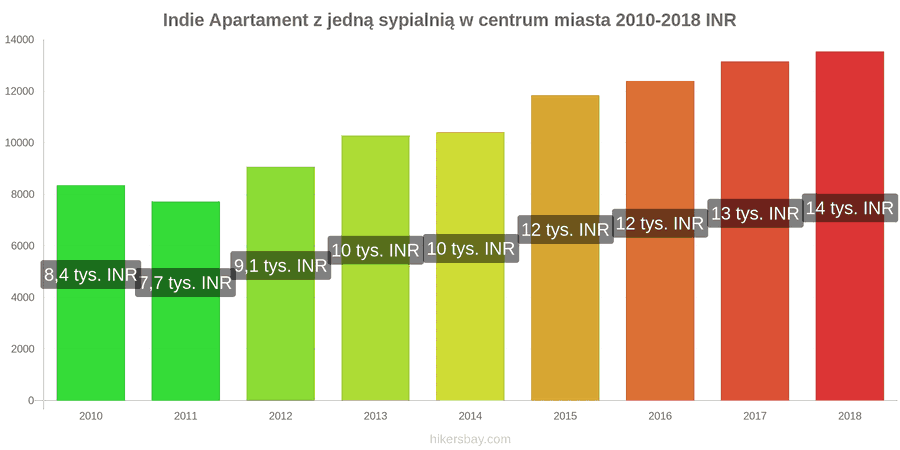 Indie zmiany cen Apartament z jedną sypialnią w centrum miasta hikersbay.com