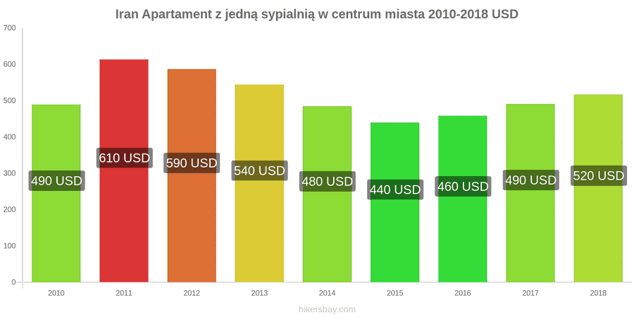 Iran zmiany cen Apartament z jedną sypialnią w centrum miasta hikersbay.com