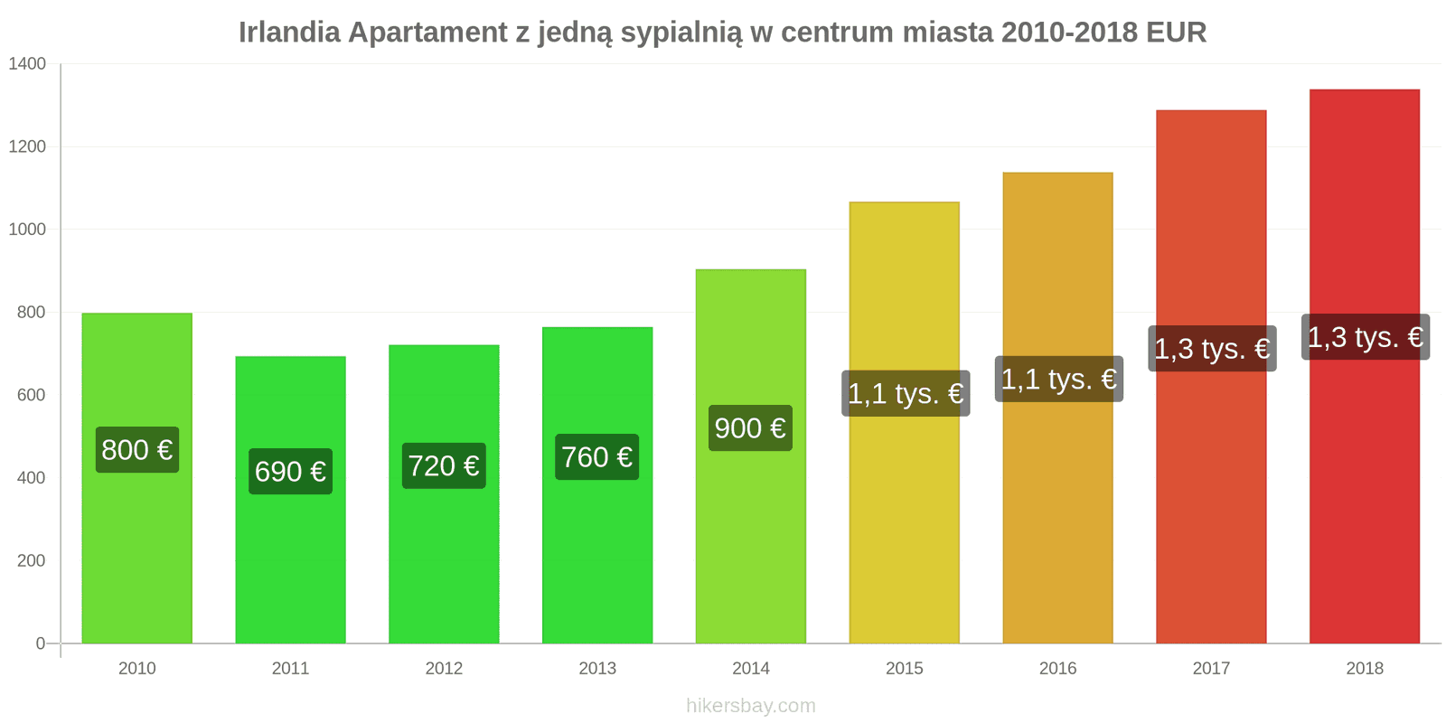 Irlandia zmiany cen Apartament z jedną sypialnią w centrum miasta hikersbay.com
