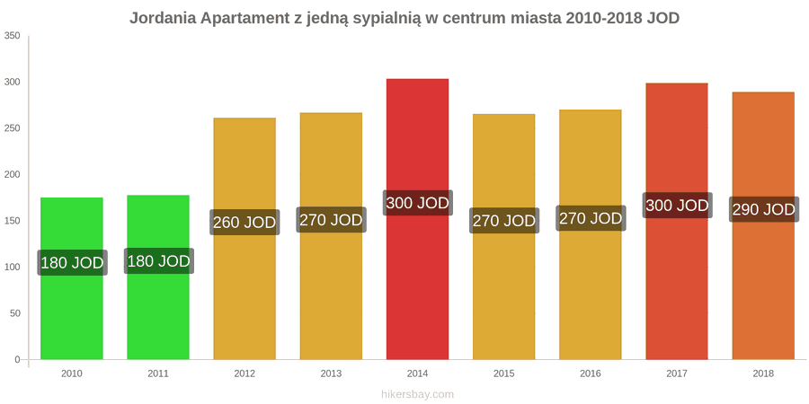 Jordania zmiany cen Apartament z jedną sypialnią w centrum miasta hikersbay.com