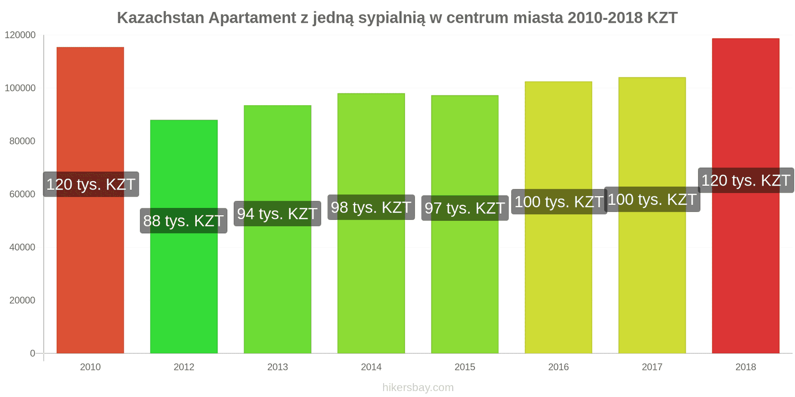 Kazachstan zmiany cen Apartament z jedną sypialnią w centrum miasta hikersbay.com