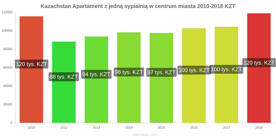 Kazachstan zmiany cen Apartament z jedną sypialnią w centrum miasta hikersbay.com