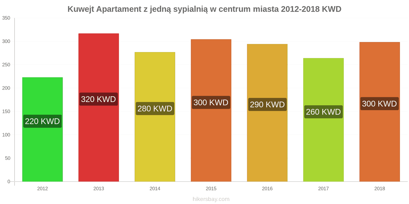 Kuwejt zmiany cen Apartament z jedną sypialnią w centrum miasta hikersbay.com