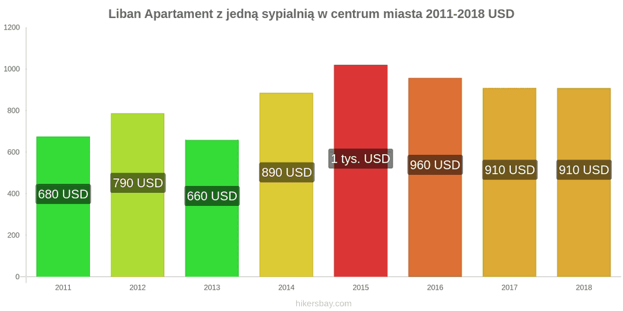 Liban zmiany cen Apartament z jedną sypialnią w centrum miasta hikersbay.com