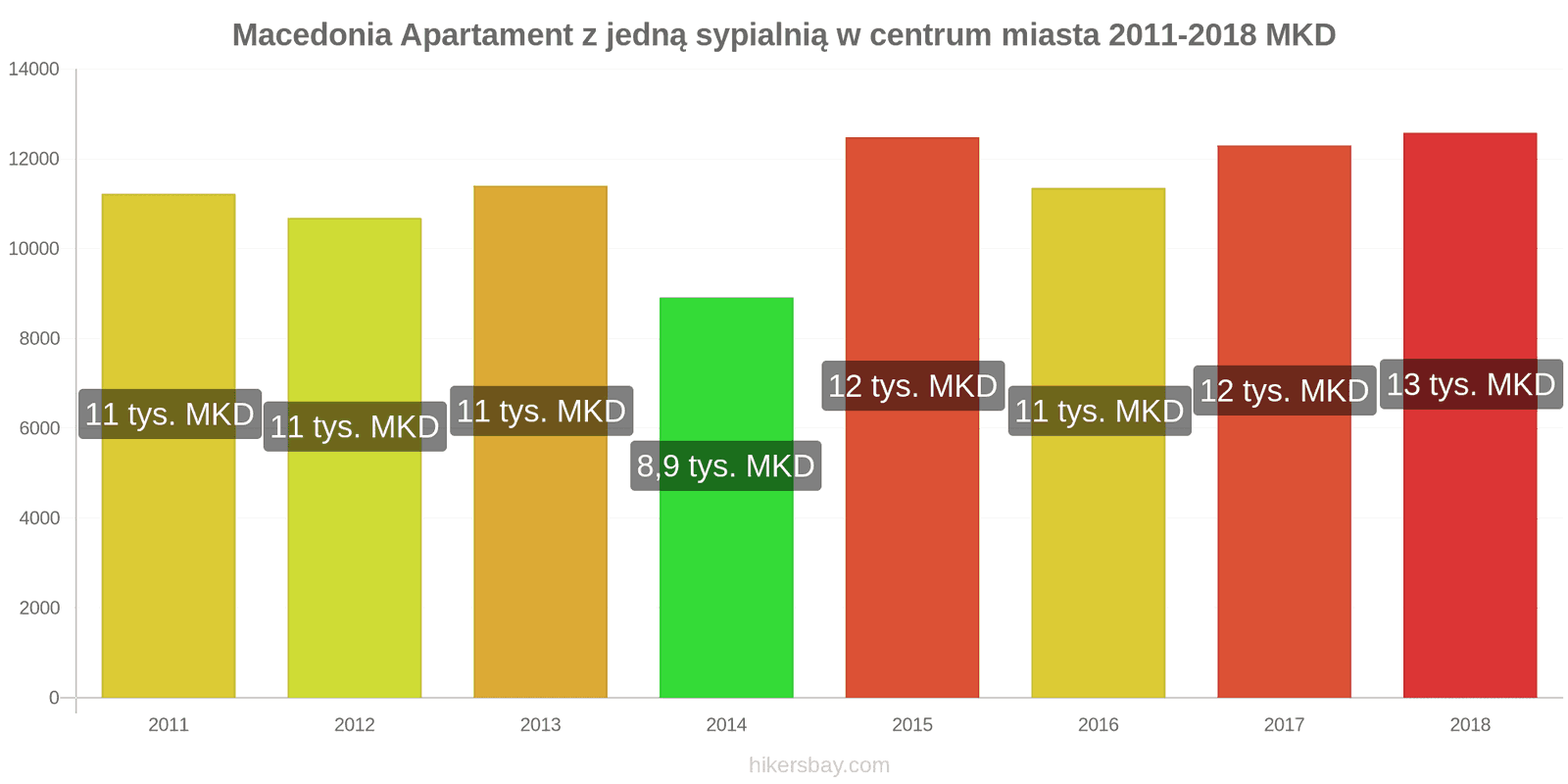 Macedonia zmiany cen Apartament z jedną sypialnią w centrum miasta hikersbay.com