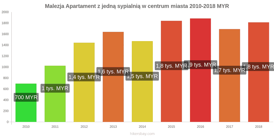 Malezja zmiany cen Apartament z jedną sypialnią w centrum miasta hikersbay.com