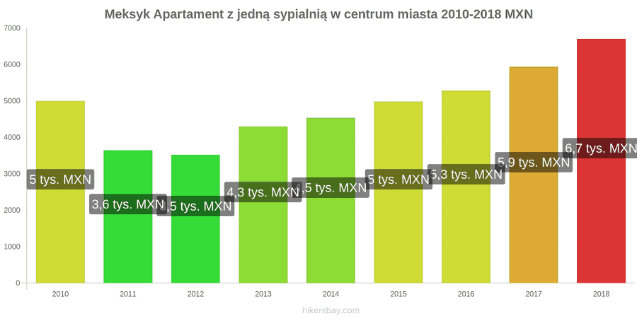 Meksyk zmiany cen Apartament z jedną sypialnią w centrum miasta hikersbay.com