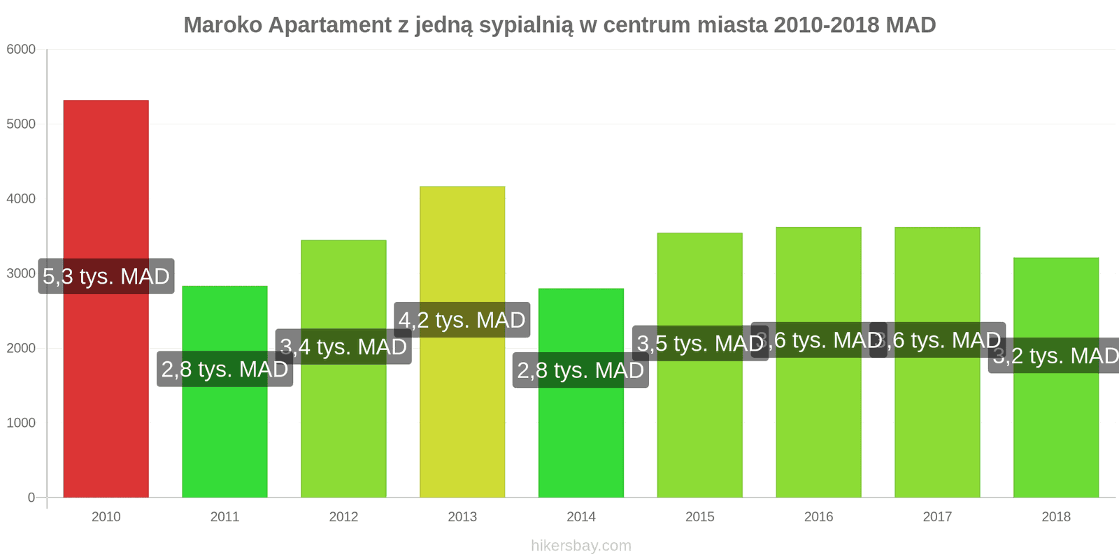 Maroko zmiany cen Apartament z jedną sypialnią w centrum miasta hikersbay.com