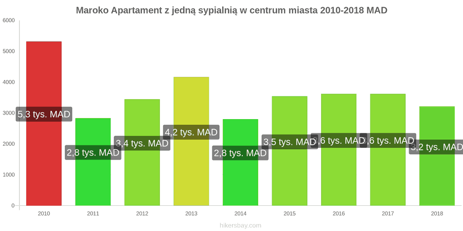 Maroko zmiany cen Apartament z jedną sypialnią w centrum miasta hikersbay.com