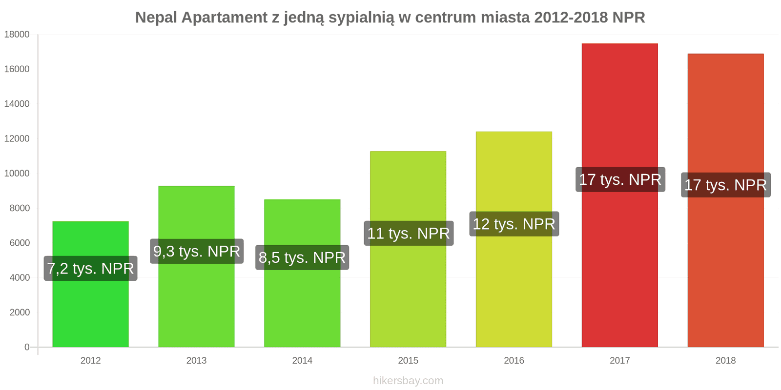 Nepal zmiany cen Apartament z jedną sypialnią w centrum miasta hikersbay.com