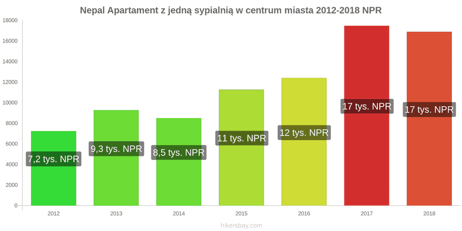 Nepal zmiany cen Apartament z jedną sypialnią w centrum miasta hikersbay.com