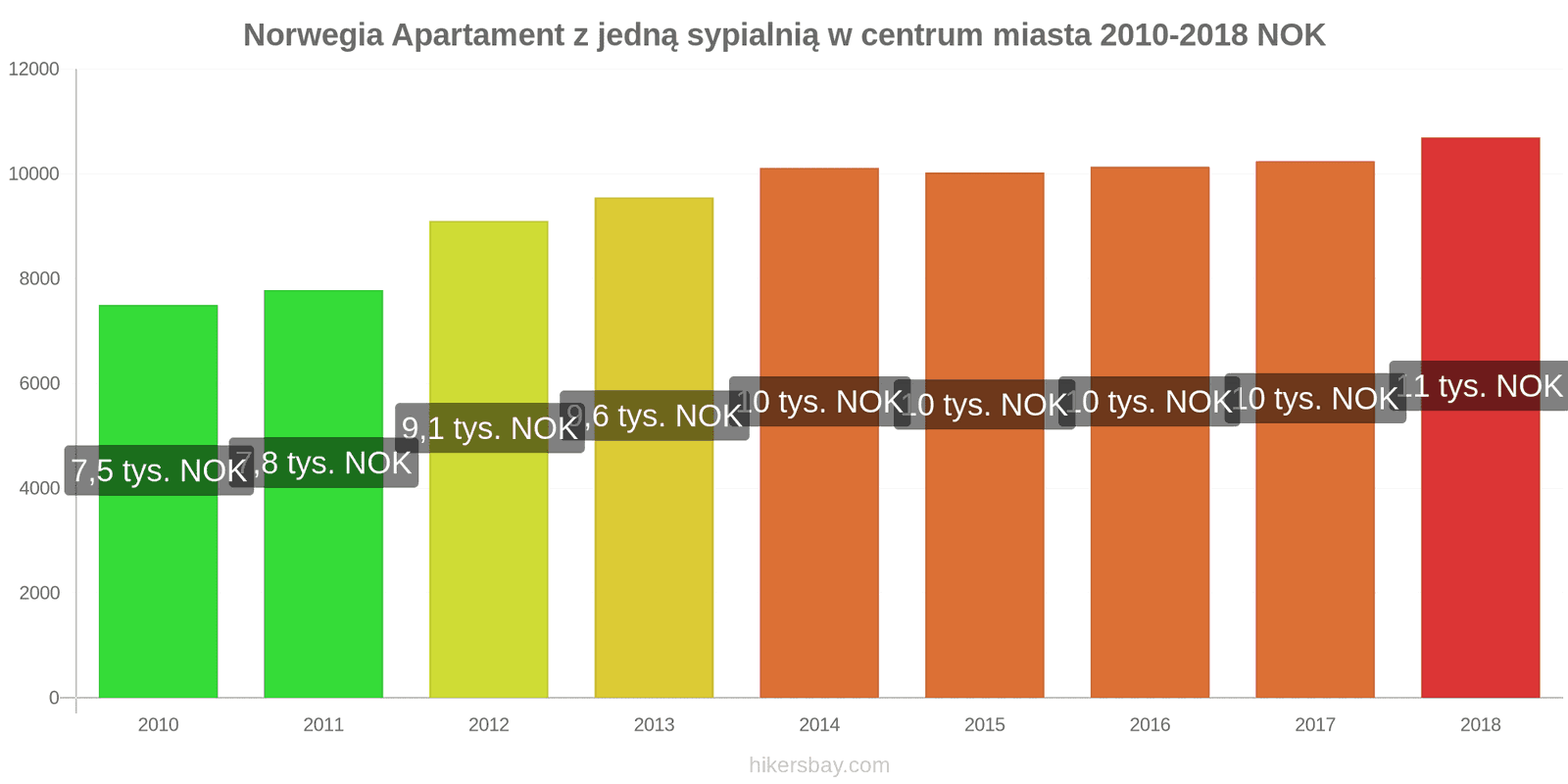 Norwegia zmiany cen Apartament z jedną sypialnią w centrum miasta hikersbay.com
